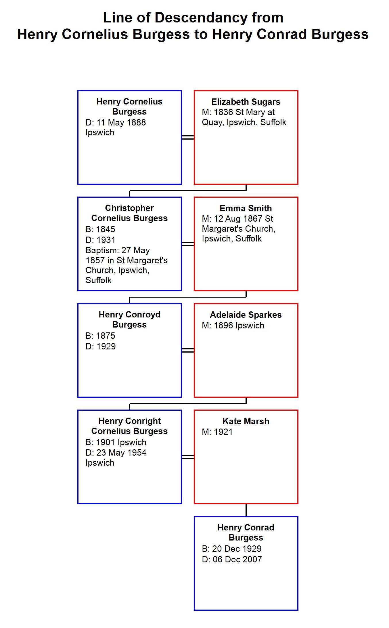 Descendant Chart for Henry ornelius Burgess